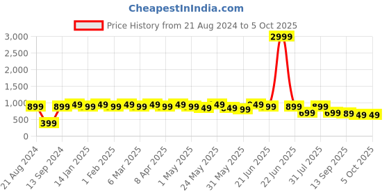 myntra.com Anouk Bandhani Printed Mirror Work Kurta anouk Price History Graph from 21 Aug 2024 to 4 Oct 2025