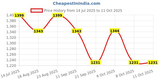 myntra.com Anouk Bandhani Printed Mirror Work Saree With Blouse Piece anouk Price History Graph from 14 Jul 2025 to 11 Oct 2025