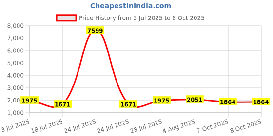 myntra.com Anouk Bandhani Printed Mirror Work Straight Kurta with Trousers & Dupatta anouk Price History Graph from 3 Jul 2025 to 8 Oct 2025