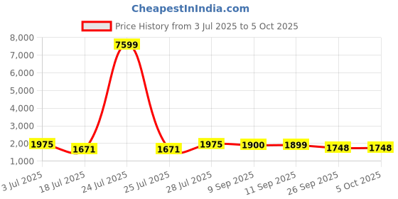 myntra.com Anouk Bandhani Printed Mirror Work Straight Kurta with Trousers & Dupatta anouk Price History Graph from 3 Jul 2025 to 5 Oct 2025