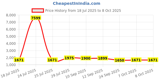 myntra.com Anouk Bandhani Printed Mirror Work Straight Kurta with Trousers & Dupatta anouk Price History Graph from 18 Jul 2025 to 8 Oct 2025
