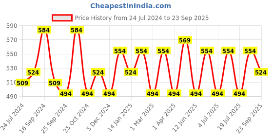 myntra.com Anouk Bandhani Printed Modal Kurti anouk Price History Graph from 24 Jul 2024 to 23 Sep 2025