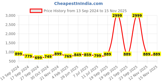 myntra.com Anouk Bandhani Printed Pure Chiffon Saree anouk Price History Graph from 13 Sep 2024 to 13 Nov 2025