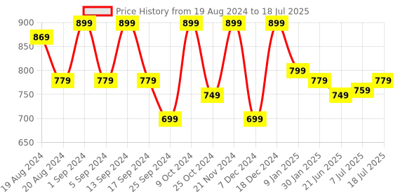 myntra.com anouk rustic Anouk Bandhani Printed Pure Chiffon Saree anouk rustic Price History Graph from 19 Aug 2024 to 18 Jul 2025