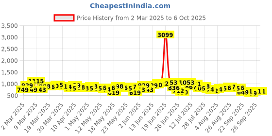 myntra.com Anouk Bandhani Printed Pure Cotton Kurta with Trousers & Dupatta anouk Price History Graph from 2 Mar 2025 to 4 Oct 2025