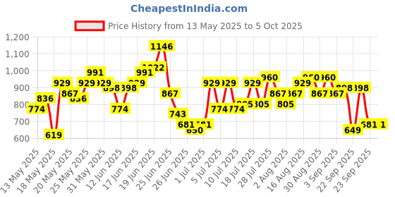 myntra.com Anouk Bandhani Printed Pure Cotton Kurta with Trousers & Dupatta anouk Price History Graph from 13 May 2025 to 5 Oct 2025