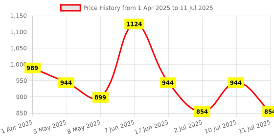 myntra.com Anouk Bandhani Printed Pure Cotton Saree anouk Price History Graph from 1 Apr 2025 to 11 Jul 2025