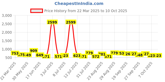 myntra.com Anouk Bandhani Printed Pure Cotton Straight Kurta anouk Price History Graph from 22 Mar 2025 to 9 Oct 2025