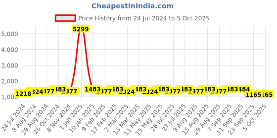myntra.com Anouk Bandhani Printed Regular Anarkali Kurta with Trousers & Dupatta anouk Price History Graph from 24 Jul 2024 to 5 Oct 2025