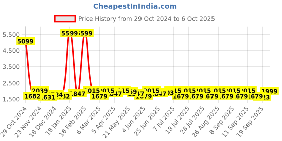 myntra.com Anouk Bandhani Printed Regular Mirror Work Chanderi Silk Kurta With Trousers With Dupatta anouk Price History Graph from 29 Oct 2024 to 5 Oct 2025
