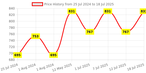 myntra.com Anouk Bandhani Printed Regular Pure Cotton Kurta With Trouser anouk Price History Graph from 25 Jul 2024 to 18 Jul 2025