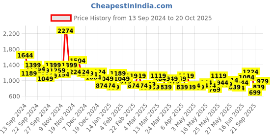 myntra.com Anouk Bandhani Printed Regular Pure Cotton Kurta with Trousers anouk Price History Graph from 13 Sep 2024 to 20 Oct 2025