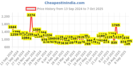 myntra.com Anouk Bandhani Printed Regular Pure Cotton Kurta with Trousers anouk Price History Graph from 13 Sep 2024 to 7 Oct 2025