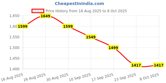 myntra.com Anouk Bandhani Printed Regular Sequinned Kurta With Trousers & Dupatta anouk Price History Graph from 16 Aug 2025 to 5 Oct 2025