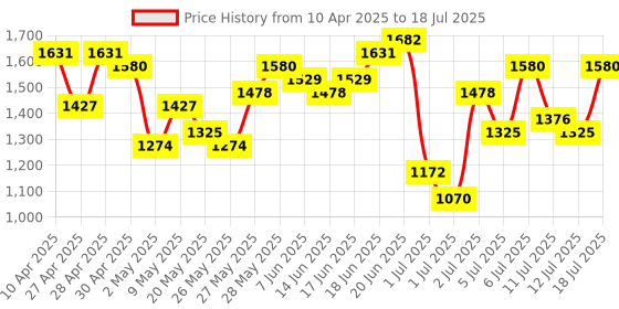 myntra.com Anouk Bandhani Printed Regular Thread Work Kurta With Trousers & Dupatta anouk Price History Graph from 10 Apr 2025 to 12 Jul 2025