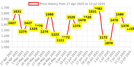 myntra.com Anouk Bandhani Printed Regular Thread Work Kurta With Trousers & Dupatta anouk Price History Graph from 27 Apr 2025 to 13 Jul 2025