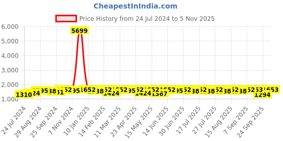 myntra.com Anouk Bandhani Printed Round Neck Thread Work Pure Cotton Kurta Set anouk Price History Graph from 24 Jul 2024 to 5 Nov 2025