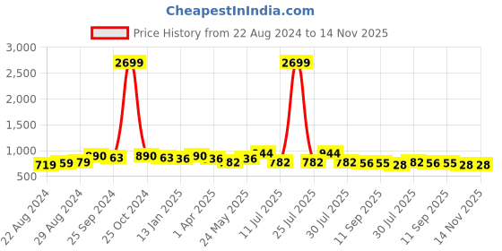 myntra.com Anouk Bandhani Printed Round Neck Zari A-Line Kurta anouk Price History Graph from 22 Aug 2024 to 13 Nov 2025