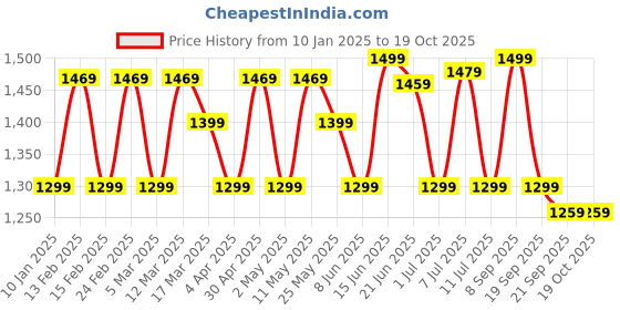 myntra.com Anouk Bandhani Printed Saree anouk Price History Graph from 10 Jan 2025 to 19 Oct 2025