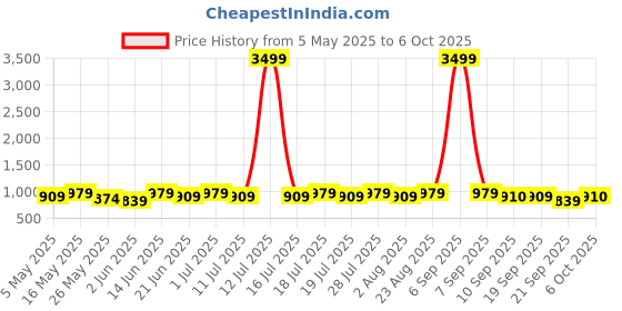 myntra.com Anouk Bandhani Printed Saree anouk Price History Graph from 5 May 2025 to 6 Oct 2025
