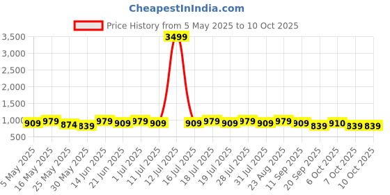 myntra.com Anouk Bandhani Printed Saree anouk Price History Graph from 5 May 2025 to 9 Oct 2025