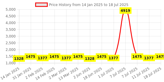 myntra.com Anouk Bandhani Printed Sequinned Kurti with Trousers & Dupatta anouk Price History Graph from 14 Jan 2025 to 18 Jul 2025
