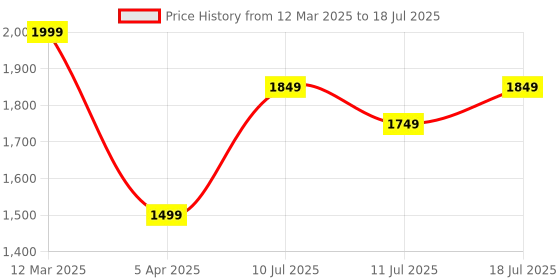 myntra.com Anouk Bandhani Printed Sequinned Pure Cotton Kurta With Trousers And Dupatta anouk Price History Graph from 12 Mar 2025 to 11 Jul 2025