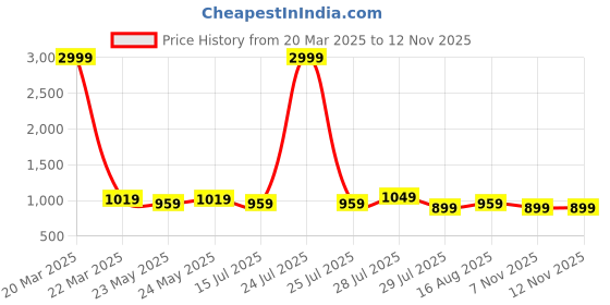 myntra.com Anouk Bandhani Printed Sequinned Work V-Neck Straight Kurta anouk Price History Graph from 20 Mar 2025 to 12 Nov 2025