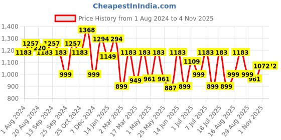 myntra.com Anouk Bandhani Printed Shoulder Straps Beads & Stones Anarkali Kurti With Dhoti Pants anouk Price History Graph from 1 Aug 2024 to 3 Nov 2025