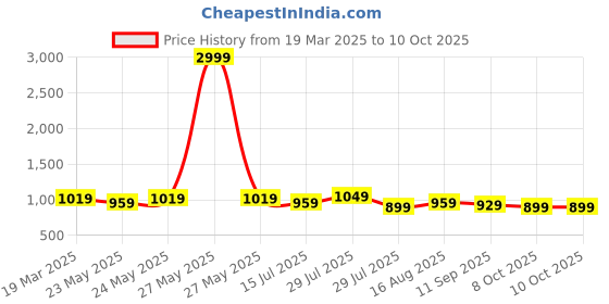 myntra.com Anouk Bandhani Printed Straight Kurta anouk Price History Graph from 19 Mar 2025 to 10 Oct 2025