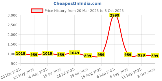 myntra.com Anouk Bandhani Printed Straight Kurta anouk Price History Graph from 20 Mar 2025 to 8 Oct 2025