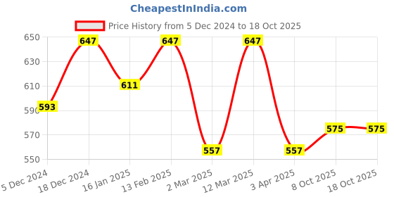 myntra.com Anouk Bandhani Printed Thread Work Boat Neck Straight Kurta anouk Price History Graph from 5 Dec 2024 to 18 Oct 2025