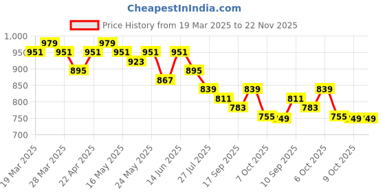 myntra.com Anouk Bandhani Printed Thread Work Straight Kurta anouk Price History Graph from 19 Mar 2025 to 22 Nov 2025