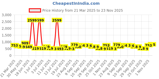 myntra.com Anouk Bandhani Printed V-Neck Pure Cotton Straight Kurta anouk Price History Graph from 21 Mar 2025 to 23 Nov 2025