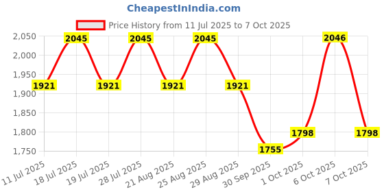 myntra.com Anouk Bandhani Printed V-Neck Thread Work Kurta With Trousers & Dupatta anouk Price History Graph from 11 Jul 2025 to 7 Oct 2025