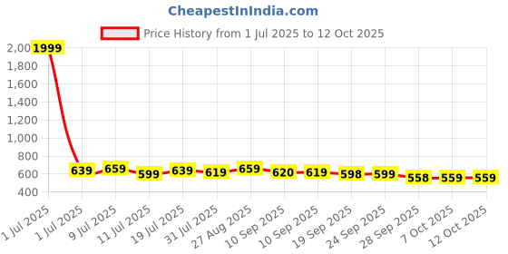 myntra.com Anouk Bandhani Printed V-Neck Top anouk Price History Graph from 1 Jul 2025 to 12 Oct 2025