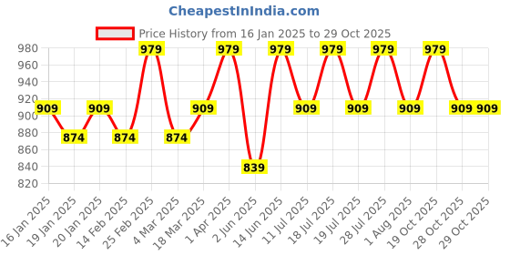 myntra.com Anouk Bandhani Printed Zari Bandhani Saree anouk Price History Graph from 16 Jan 2025 to 29 Oct 2025