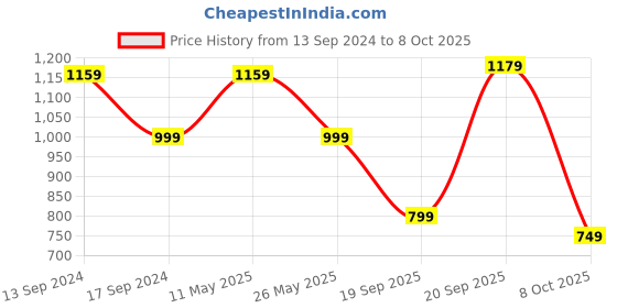 myntra.com Anouk Bandhani Printed Zari Pure Chiffon Saree anouk Price History Graph from 13 Sep 2024 to 8 Oct 2025