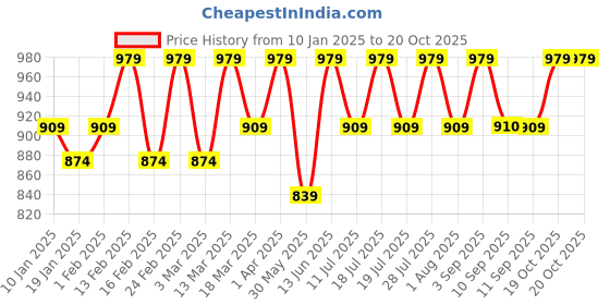 myntra.com Anouk Bandhani Printed Zari Saree anouk Price History Graph from 10 Jan 2025 to 19 Oct 2025