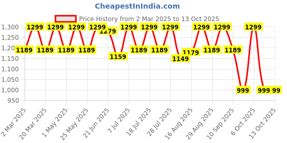myntra.com Anouk Bandhani Printed Zari Saree anouk Price History Graph from 2 Mar 2025 to 10 Oct 2025