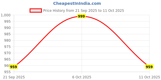 myntra.com Anouk Bandhani Pure Cotton Bandhani Saree anouk Price History Graph from 21 Sep 2025 to 11 Oct 2025