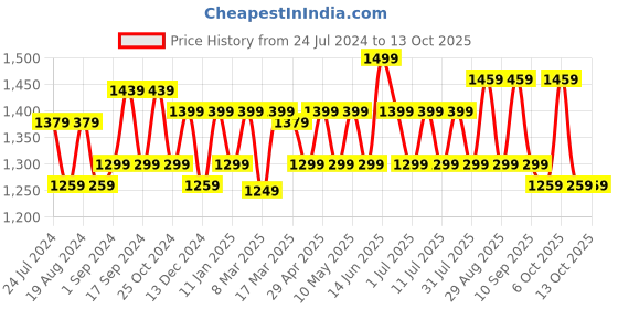 myntra.com Anouk Bandhani Pure Crepe Saree anouk Price History Graph from 24 Jul 2024 to 12 Oct 2025