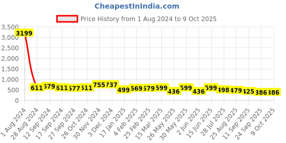 myntra.com anouk rustic Anouk Bandhani Pure Georgette Saree anouk rustic Price History Graph from 1 Aug 2024 to 8 Oct 2025