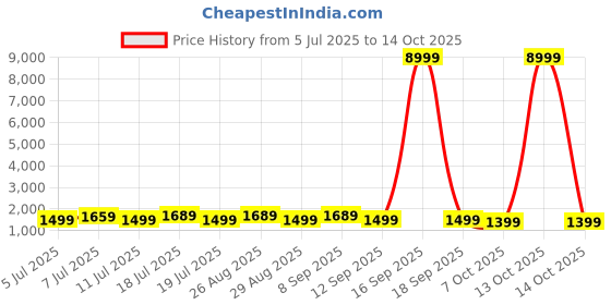 myntra.com Anouk Bandhani Sequinned Embroidered Pure Georgette Bandhani Saree anouk Price History Graph from 5 Jul 2025 to 14 Oct 2025