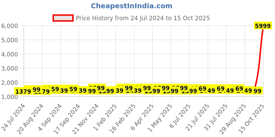 myntra.com Anouk Bandhani Sequinned Pure Chiffon Bandhani Saree anouk Price History Graph from 24 Jul 2024 to 15 Oct 2025