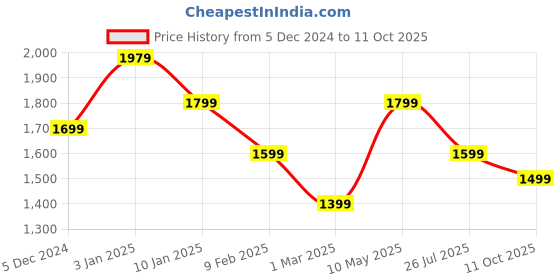 myntra.com Anouk Bandhani Sequinned Pure Chiffon Saree anouk Price History Graph from 5 Dec 2024 to 11 Oct 2025