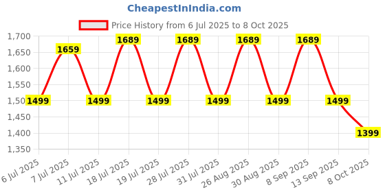 myntra.com Anouk Bandhani Sequinned Pure Georgette Bandhani Saree anouk Price History Graph from 6 Jul 2025 to 8 Oct 2025