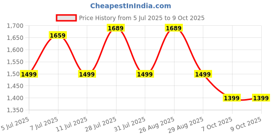 myntra.com Anouk Bandhani Sequinned Pure Georgette Bandhani Saree anouk Price History Graph from 5 Jul 2025 to 7 Oct 2025