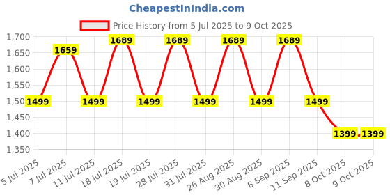 myntra.com Anouk Bandhani Sequinned Pure Georgette Bandhani Saree anouk Price History Graph from 5 Jul 2025 to 8 Oct 2025