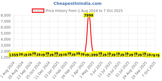 myntra.com Anouk Bandhani Sequinned Saree anouk Price History Graph from 1 Aug 2024 to 6 Oct 2025